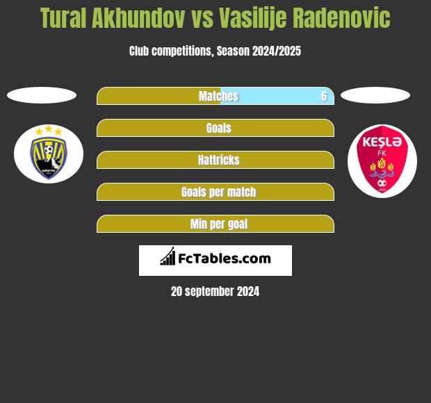 Tural Akhundov vs Vasilije Radenovic h2h player stats