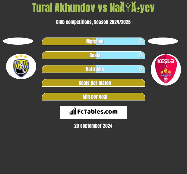 Tural Akhundov vs NaÄŸÄ±yev h2h player stats