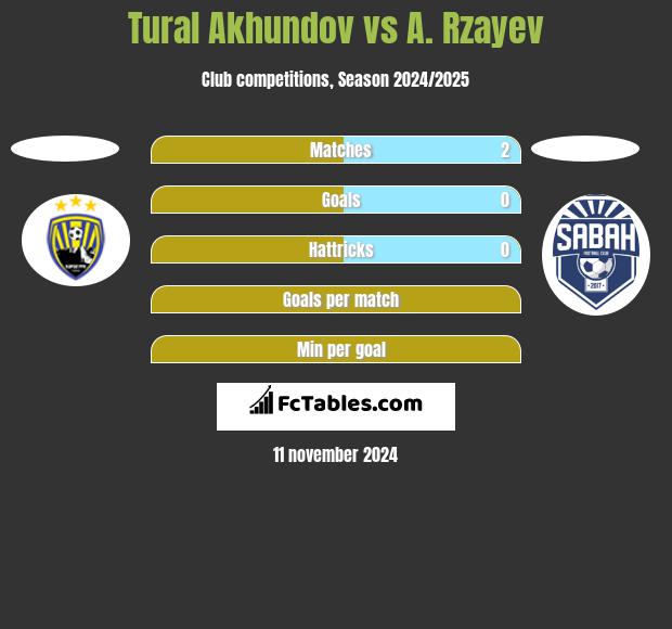 Tural Akhundov vs A. Rzayev h2h player stats