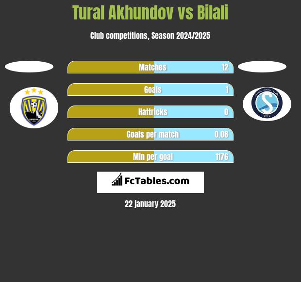 Tural Akhundov vs Bilali h2h player stats