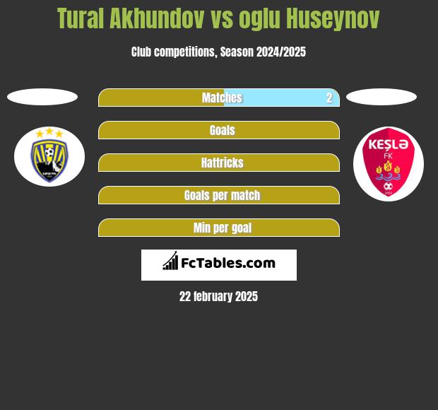 Tural Akhundov vs oglu Huseynov h2h player stats