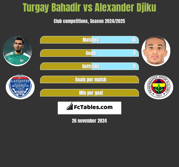 Turgay Bahadir vs Alexander Djiku h2h player stats