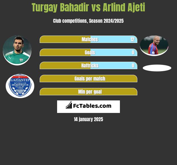 Turgay Bahadir vs Arlind Ajeti h2h player stats