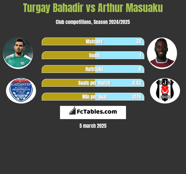 Turgay Bahadir vs Arthur Masuaku h2h player stats