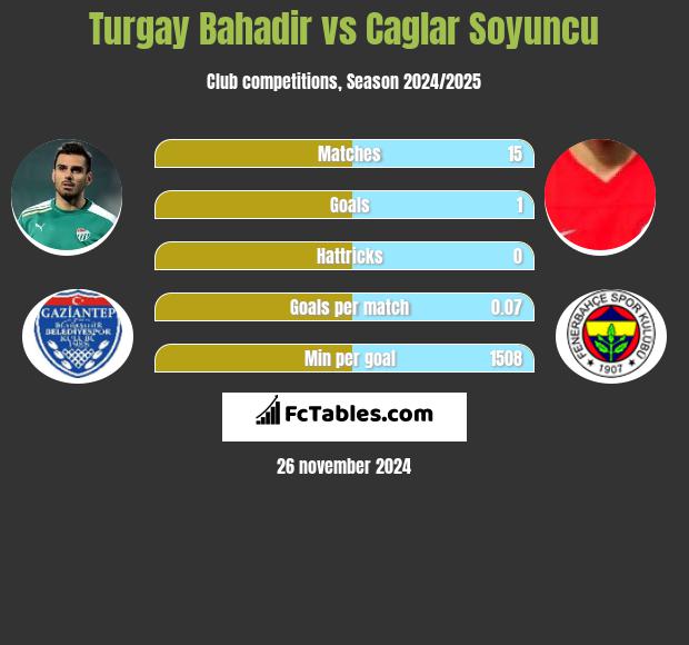 Turgay Bahadir vs Caglar Soyuncu h2h player stats