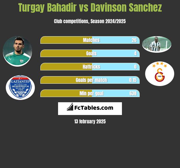 Turgay Bahadir vs Davinson Sanchez h2h player stats