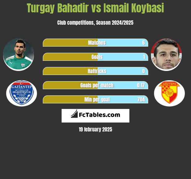 Turgay Bahadir vs Ismail Koybasi h2h player stats