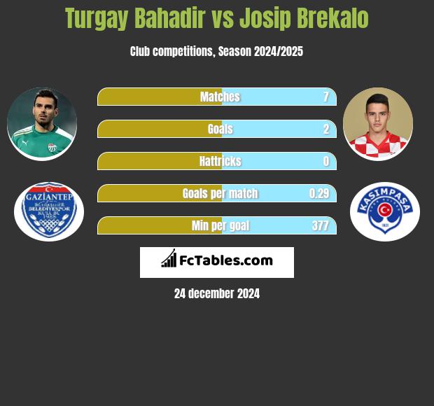 Turgay Bahadir vs Josip Brekalo h2h player stats