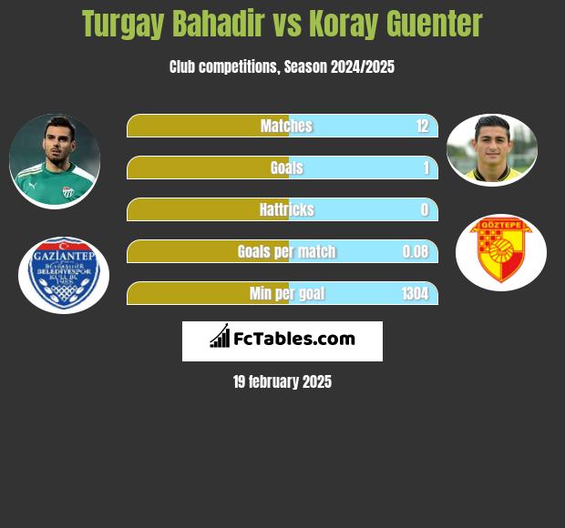 Turgay Bahadir vs Koray Guenter h2h player stats