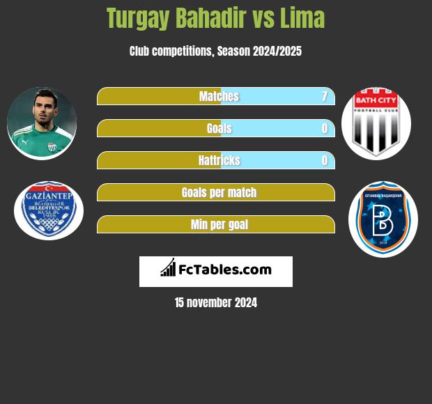 Turgay Bahadir vs Lima h2h player stats