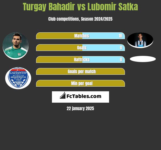 Turgay Bahadir vs Lubomir Satka h2h player stats