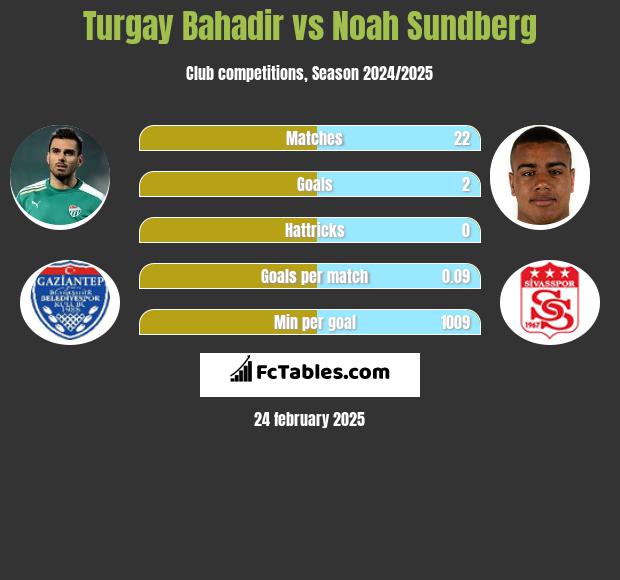 Turgay Bahadir vs Noah Sundberg h2h player stats