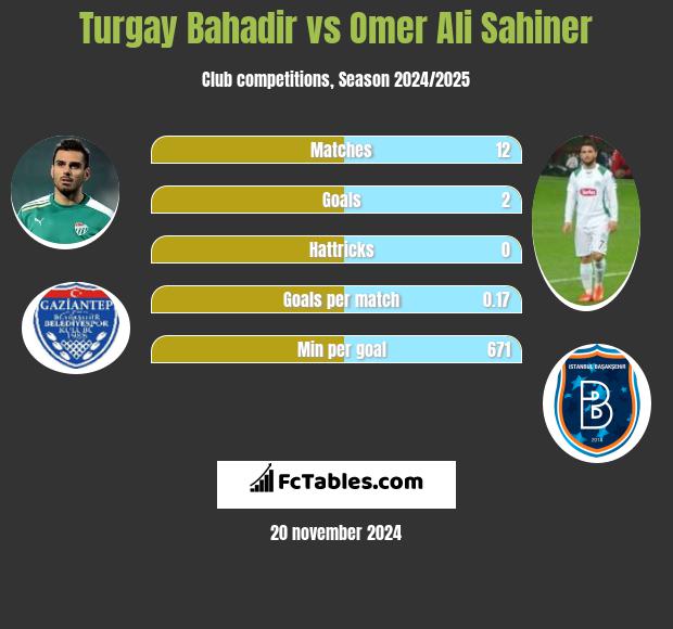 Turgay Bahadir vs Omer Ali Sahiner h2h player stats