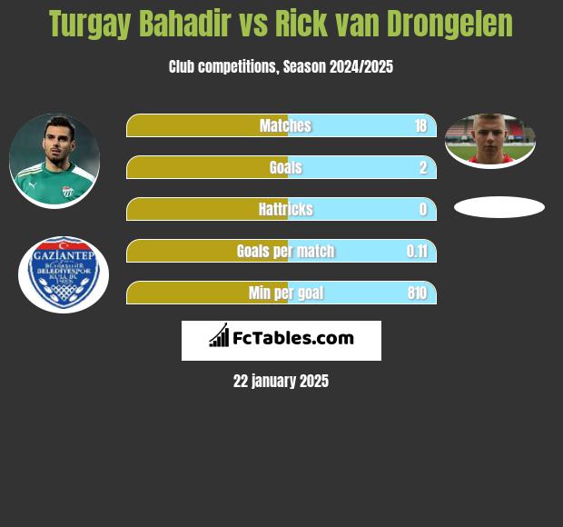 Turgay Bahadir vs Rick van Drongelen h2h player stats