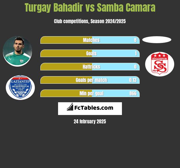 Turgay Bahadir vs Samba Camara h2h player stats