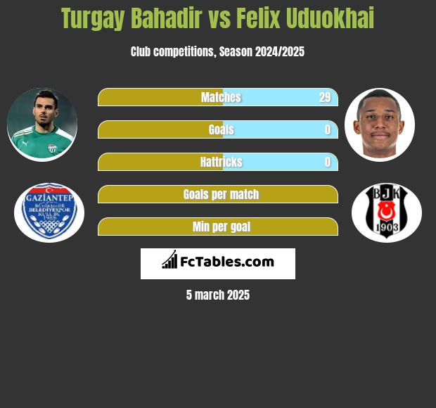 Turgay Bahadir vs Felix Uduokhai h2h player stats