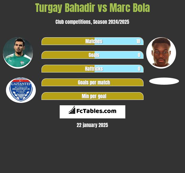 Turgay Bahadir vs Marc Bola h2h player stats