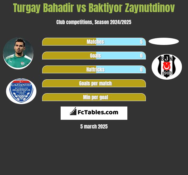 Turgay Bahadir vs Baktiyor Zaynutdinov h2h player stats