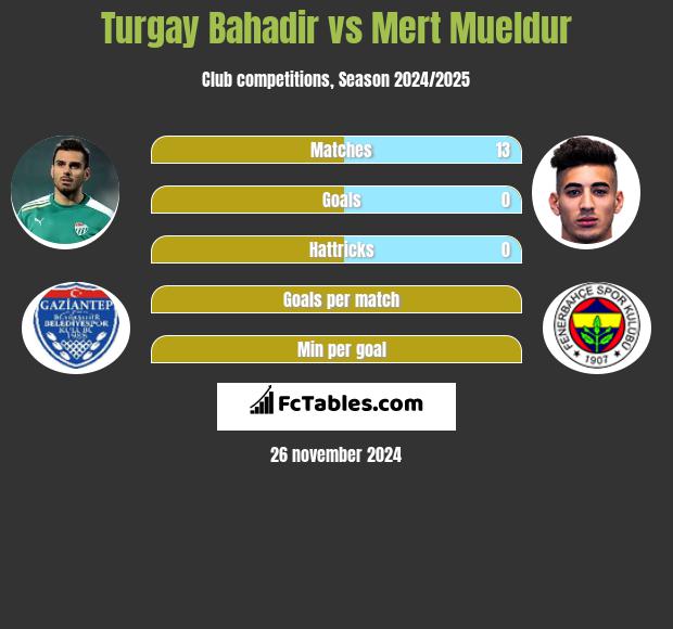 Turgay Bahadir vs Mert Mueldur h2h player stats