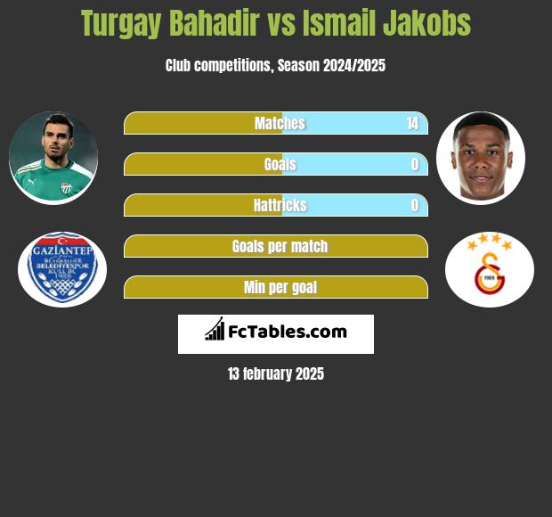 Turgay Bahadir vs Ismail Jakobs h2h player stats