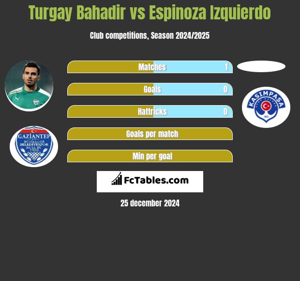 Turgay Bahadir vs Espinoza Izquierdo h2h player stats