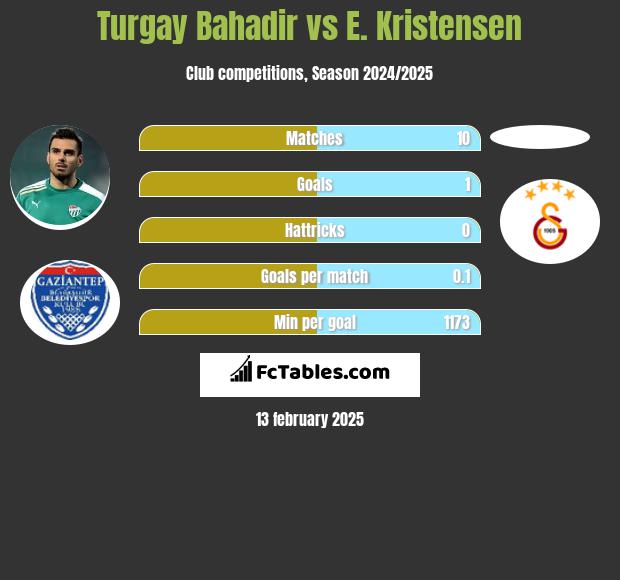 Turgay Bahadir vs E. Kristensen h2h player stats