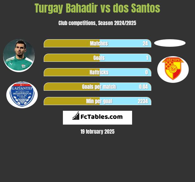 Turgay Bahadir vs dos Santos h2h player stats