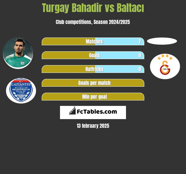 Turgay Bahadir vs Baltacı h2h player stats