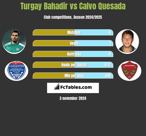 Turgay Bahadir vs Calvo Quesada h2h player stats