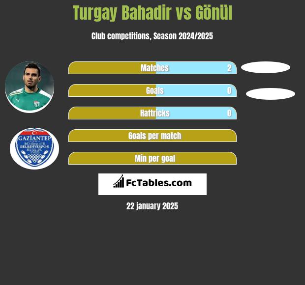 Turgay Bahadir vs Gönül h2h player stats