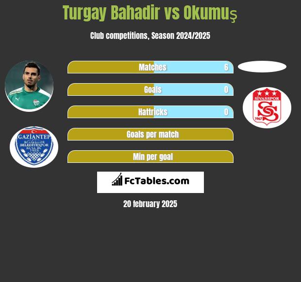 Turgay Bahadir vs Okumuş h2h player stats