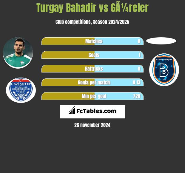 Turgay Bahadir vs GÃ¼reler h2h player stats