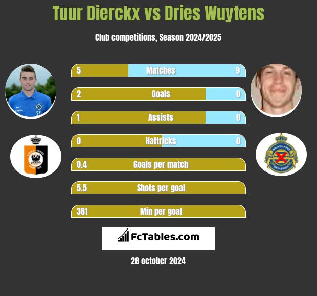 Tuur Dierckx vs Dries Wuytens h2h player stats