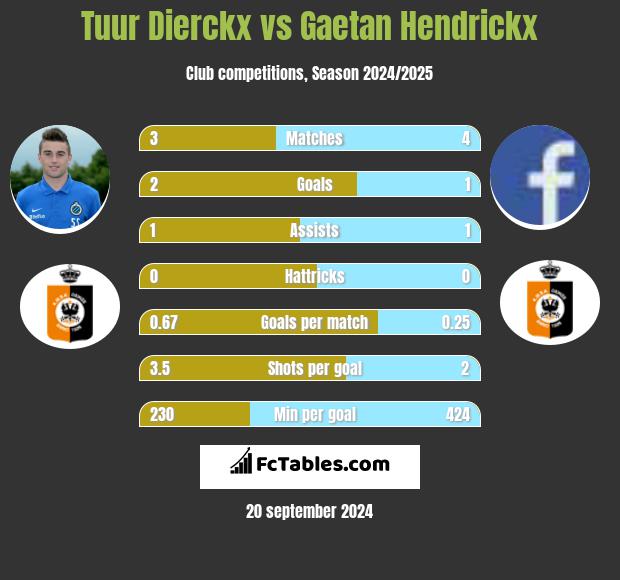 Tuur Dierckx vs Gaetan Hendrickx h2h player stats