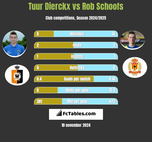 Tuur Dierckx vs Rob Schoofs h2h player stats