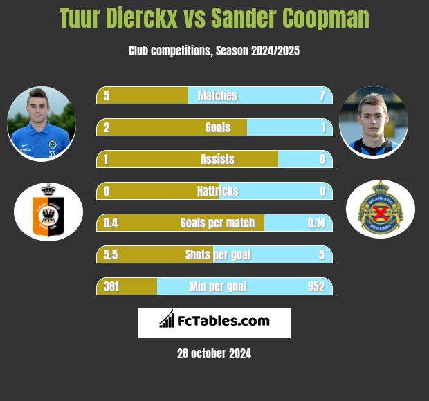 Tuur Dierckx vs Sander Coopman h2h player stats