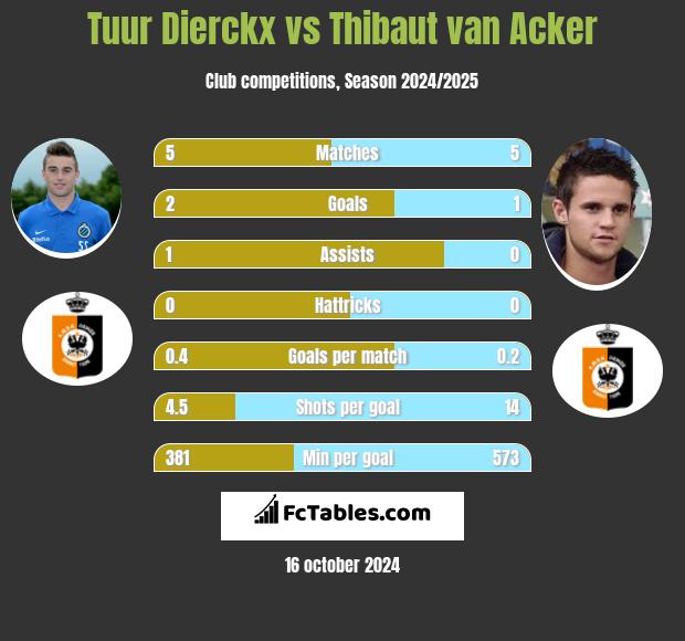 Tuur Dierckx vs Thibaut van Acker h2h player stats