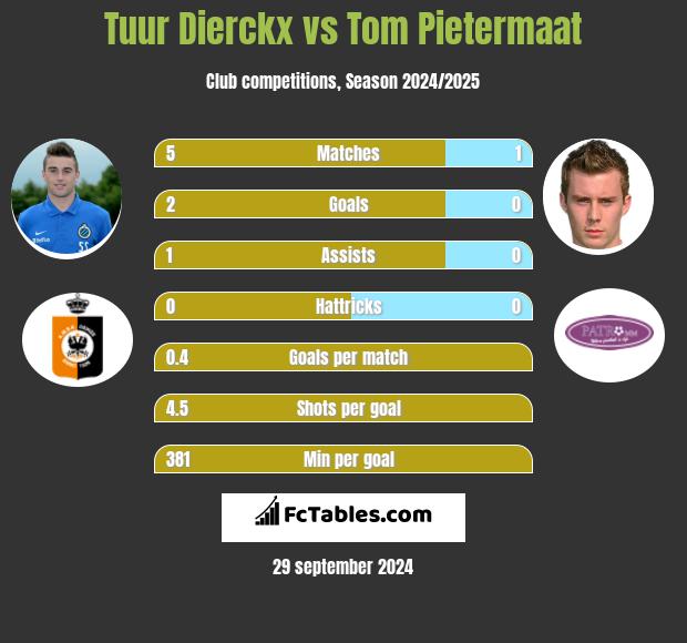 Tuur Dierckx vs Tom Pietermaat h2h player stats