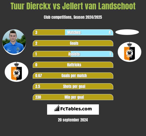 Tuur Dierckx vs Jellert van Landschoot h2h player stats