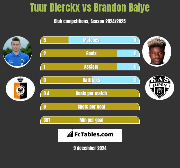 Tuur Dierckx vs Brandon Baiye h2h player stats