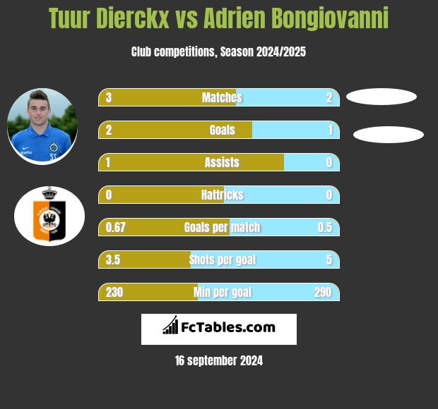 Tuur Dierckx vs Adrien Bongiovanni h2h player stats