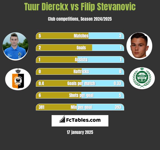 Tuur Dierckx vs Filip Stevanovic h2h player stats