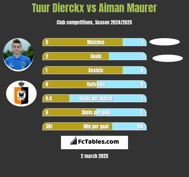 Tuur Dierckx vs Aiman Maurer h2h player stats