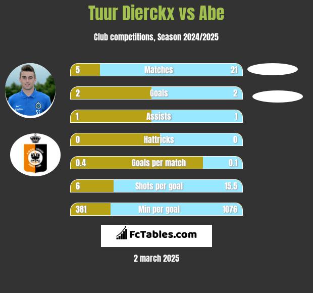 Tuur Dierckx vs Abe h2h player stats