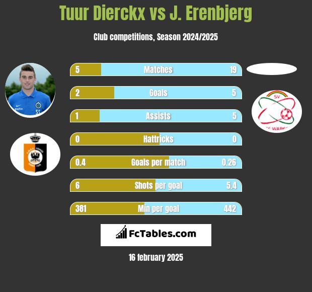 Tuur Dierckx vs J. Erenbjerg h2h player stats