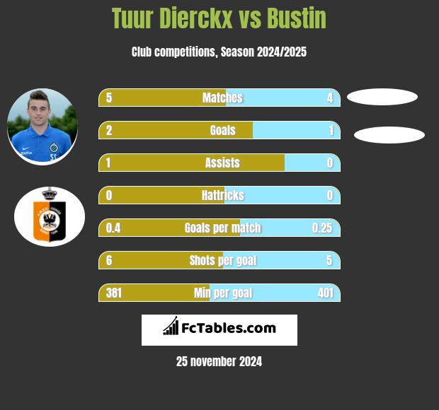 Tuur Dierckx vs Bustin h2h player stats