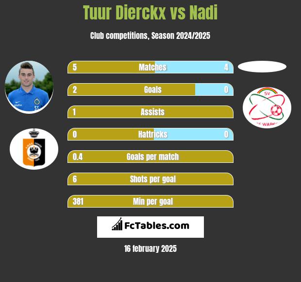 Tuur Dierckx vs Nadi h2h player stats