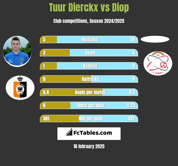 Tuur Dierckx vs Diop h2h player stats