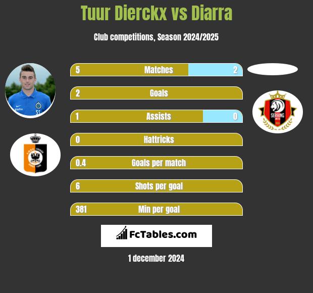 Tuur Dierckx vs Diarra h2h player stats