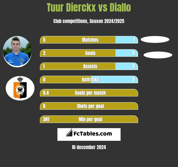 Tuur Dierckx vs Diallo h2h player stats